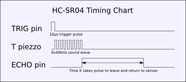 Ultrasone sensor HY-SRF05 timing chart